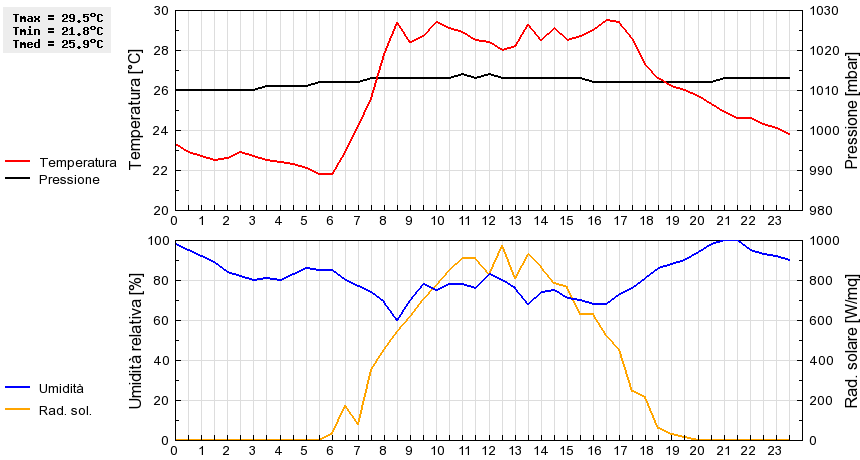 Grafico dati