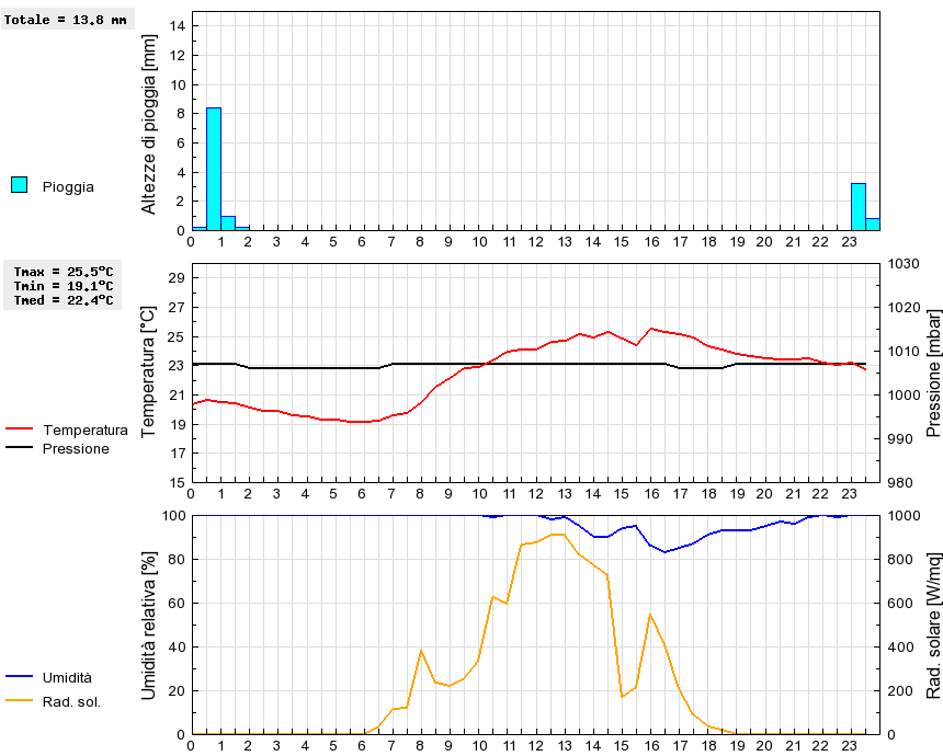 Grafico dati