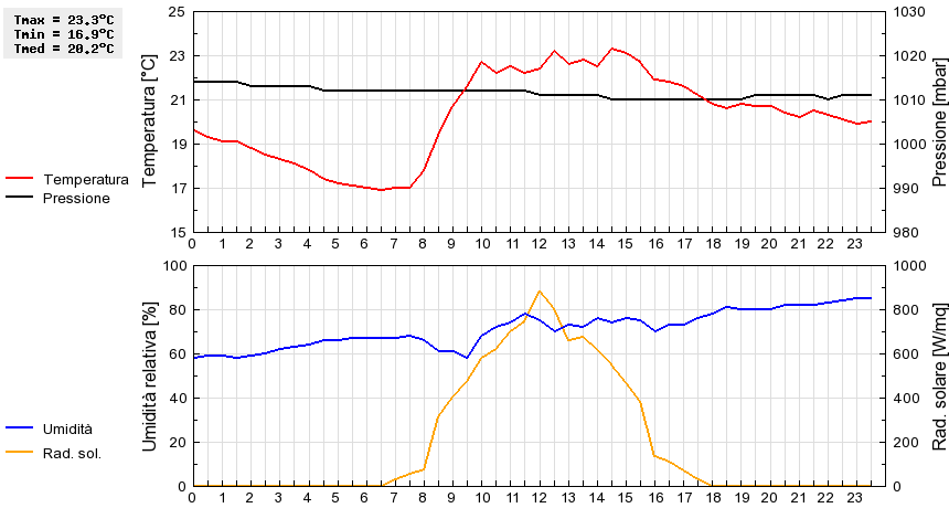 Grafico dati