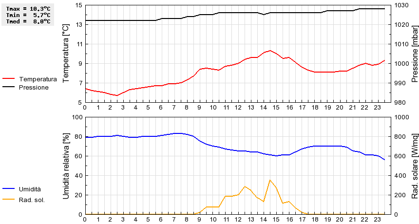 Grafico dati