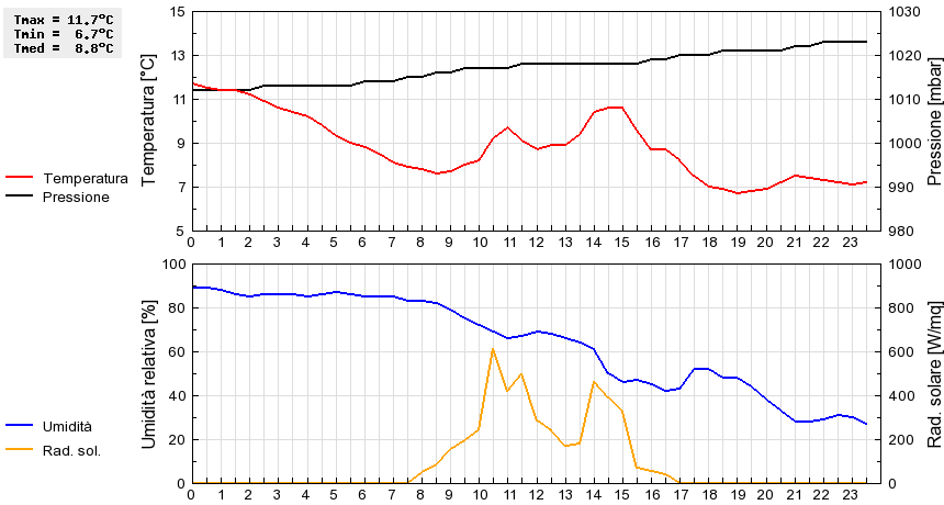 Grafico dati