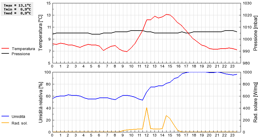 Grafico dati