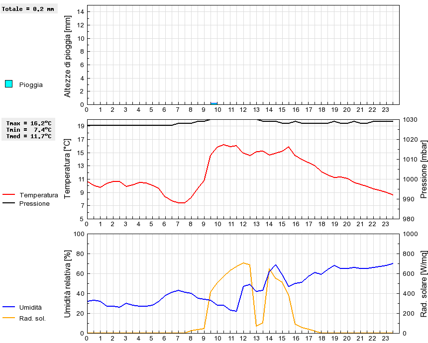 Grafico dati