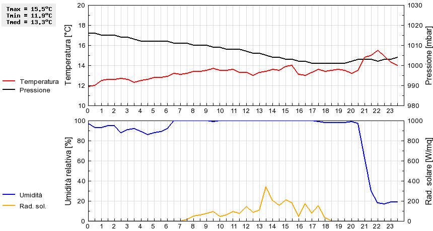 Grafico dati