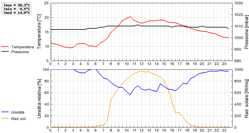 Grafico dati