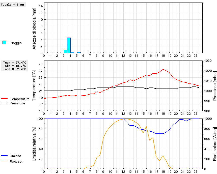 Grafico dati