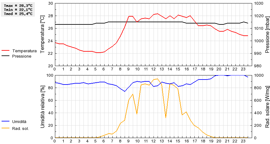 Grafico dati