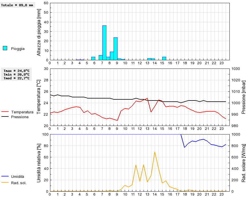 Grafico dati