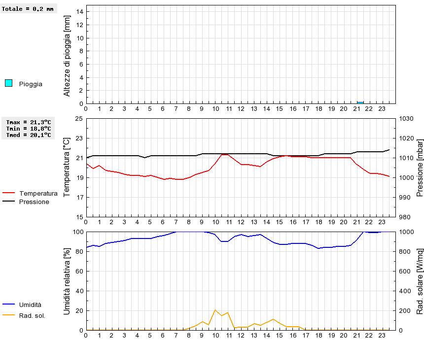 Grafico dati