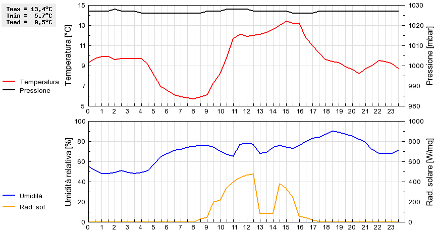 Grafico dati