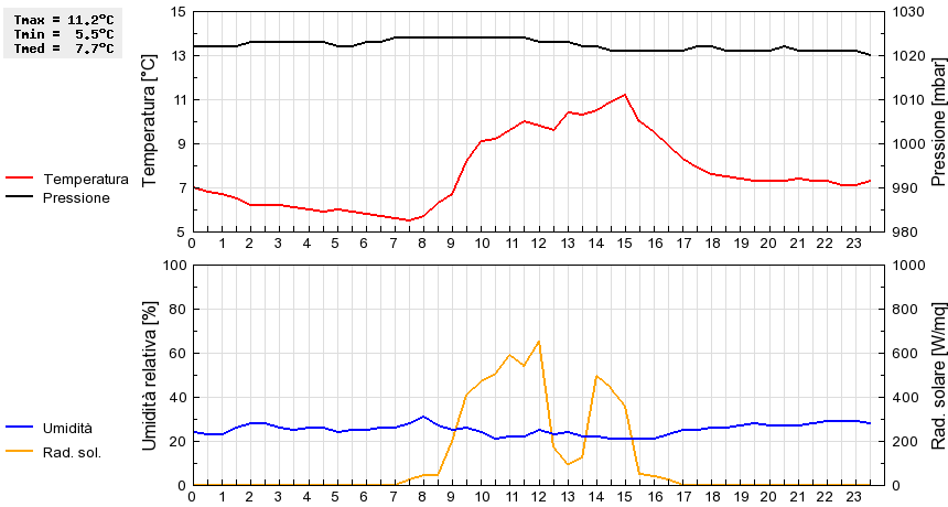 Grafico dati