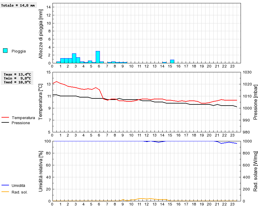 Grafico dati