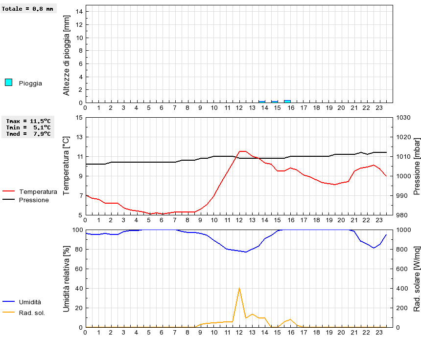 Grafico dati