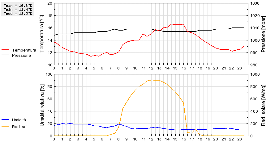 Grafico dati