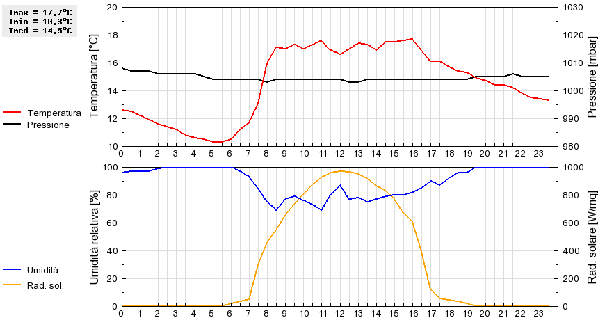 Grafico dati