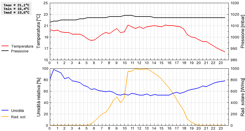 Grafico dati