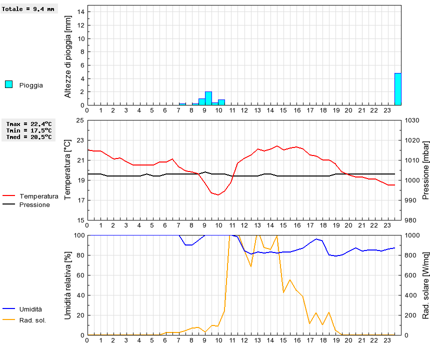 Grafico dati