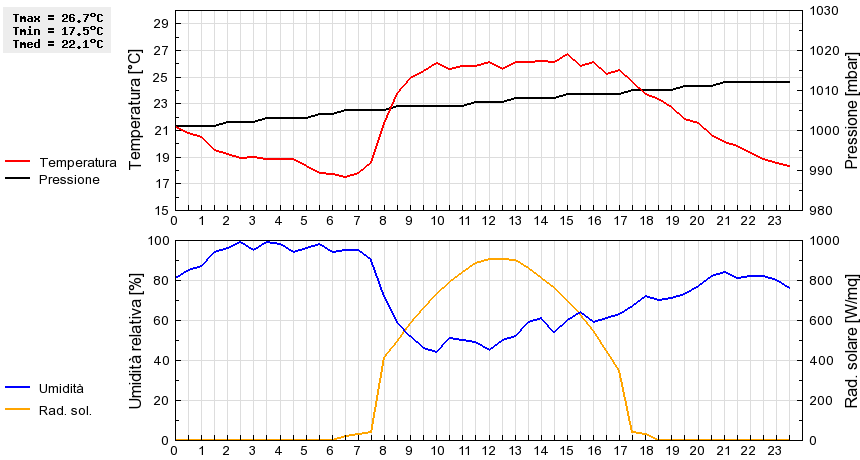 Grafico dati