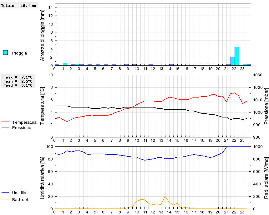 Grafico dati