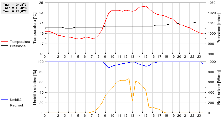 Grafico dati