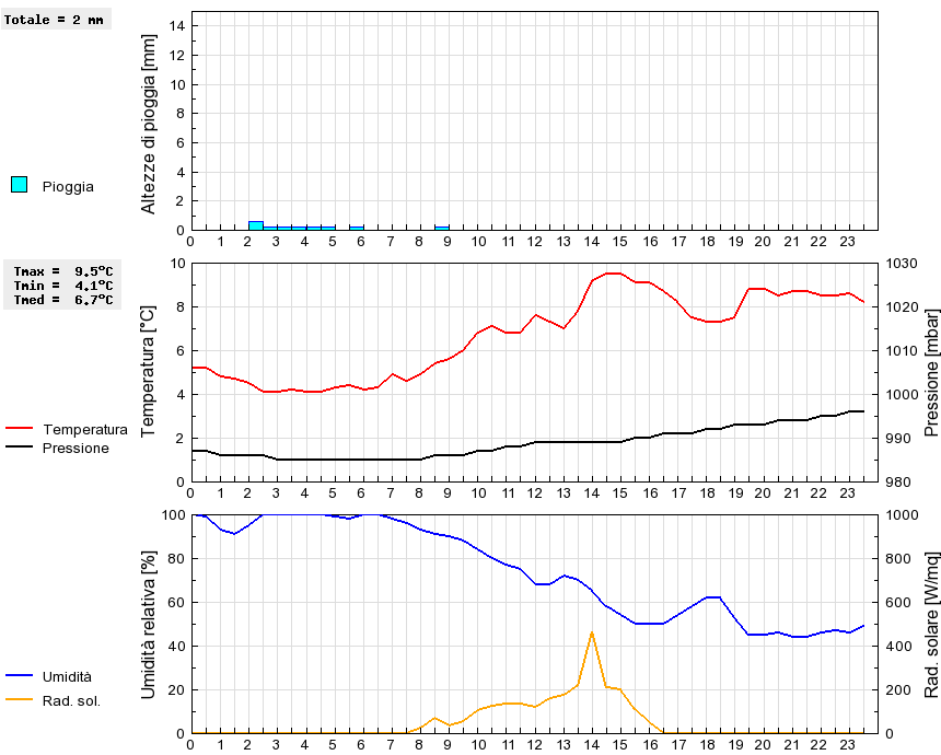 Grafico dati