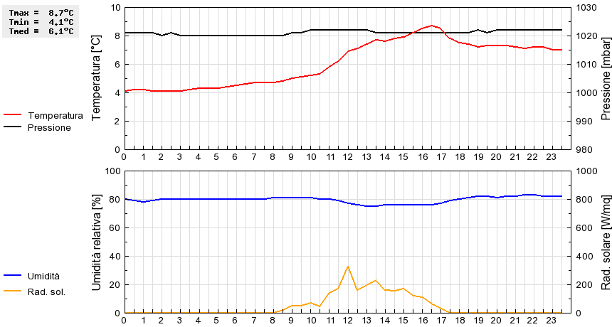 Grafico dati