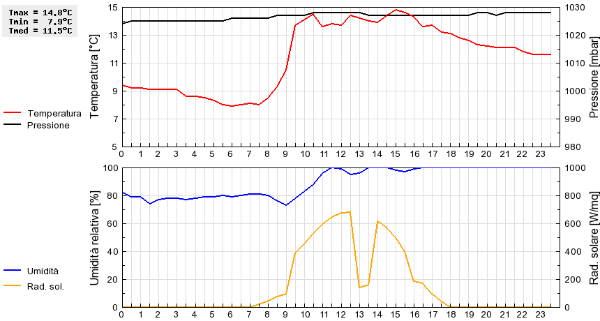 Grafico dati