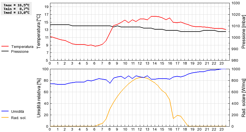 Grafico dati