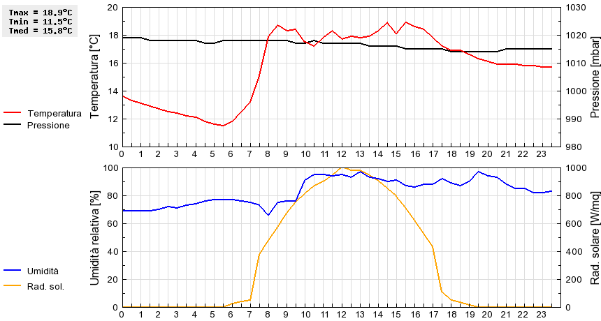 Grafico dati