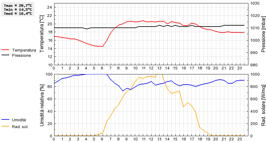 Grafico dati