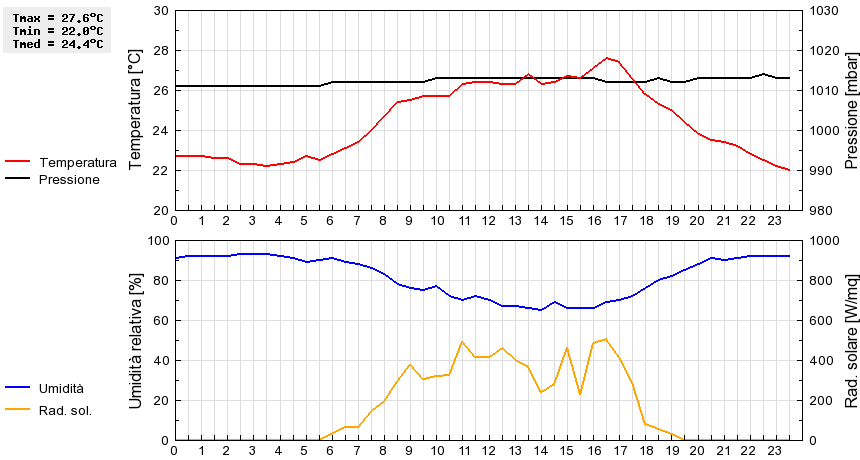 Grafico dati