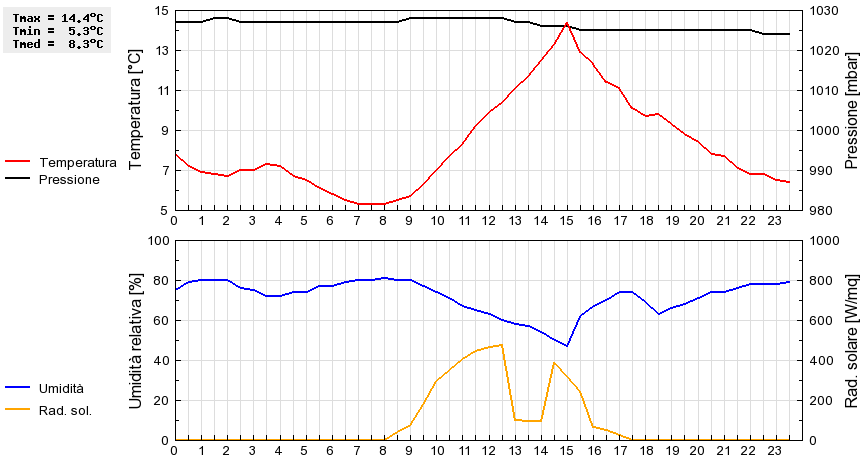 Grafico dati