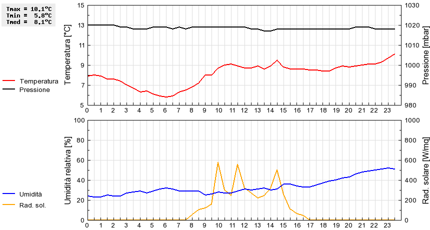 Grafico dati