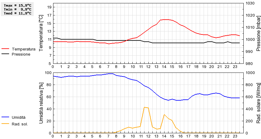 Grafico dati