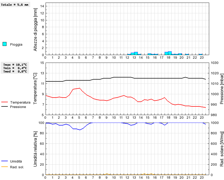 Grafico dati