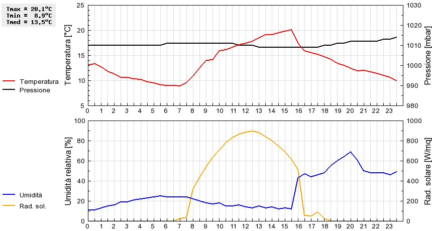 Grafico dati