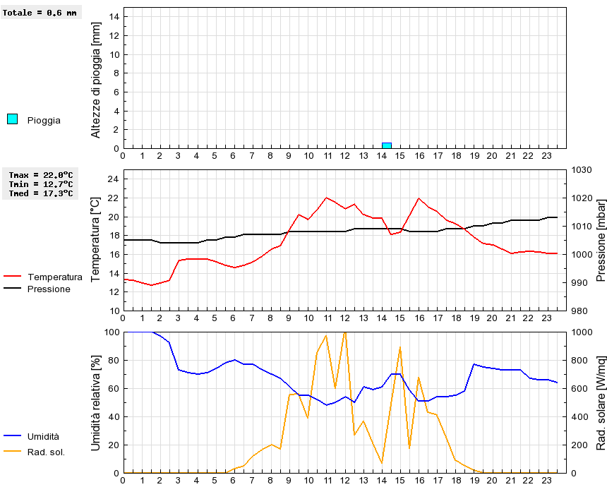 Grafico dati