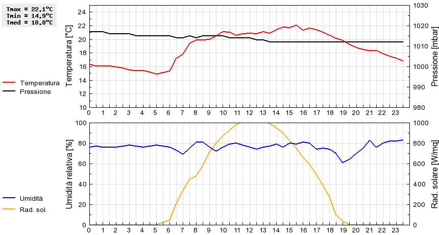 Grafico dati