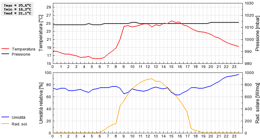 Grafico dati