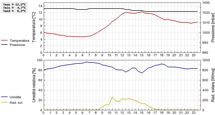 Grafico dati