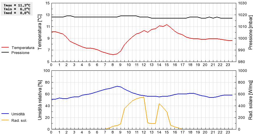 Grafico dati