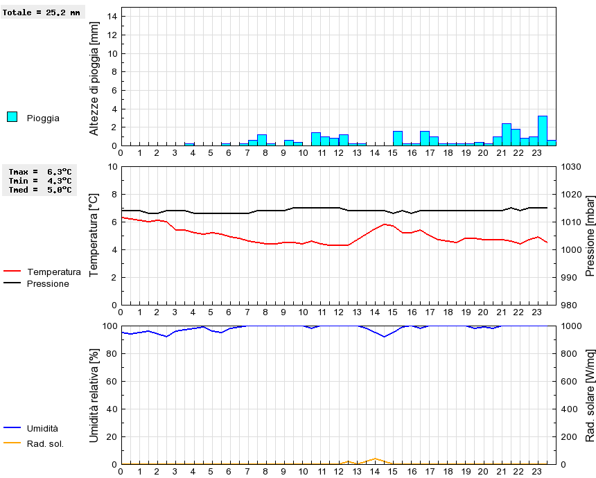 Grafico dati