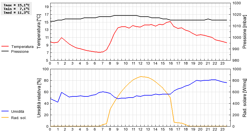 Grafico dati