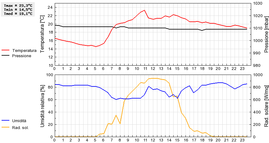 Grafico dati