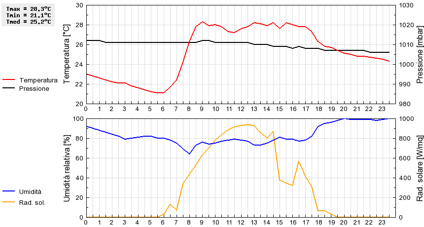 Grafico dati