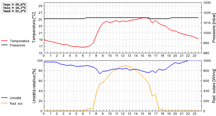 Grafico dati