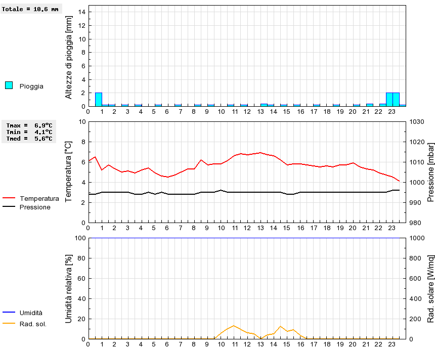 Grafico dati