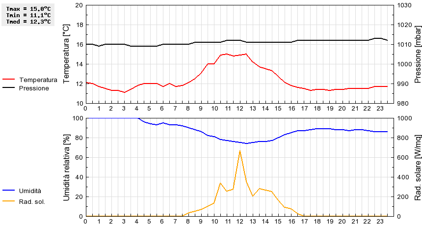 Grafico dati