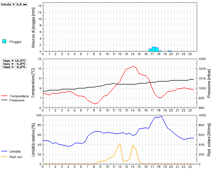 Grafico dati