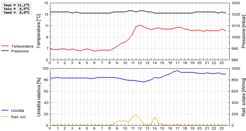 Grafico dati